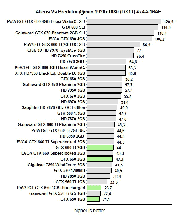 Обзор и тест Point of View/TGT GeForce GTX 650 Ultra Charged